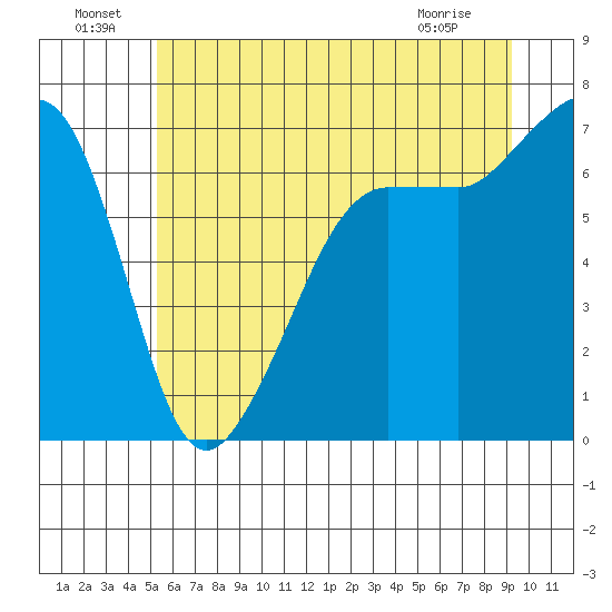 San Juan Island tide chart for Saturday, July 9, 2022