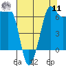 San Juan Island tide chart for Thursday, August 11, 2022