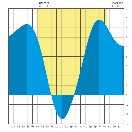 San Juan Island tide chart for Friday, August 12, 2022