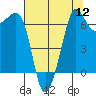 San Juan Island tide chart for Friday, August 12, 2022