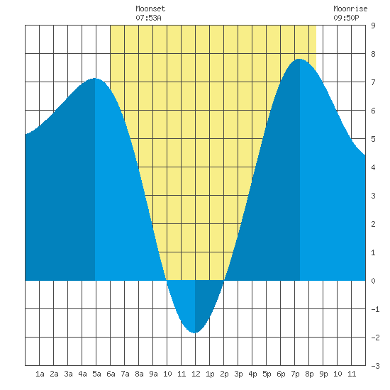 San Juan Island tide chart for Saturday, August 13, 2022