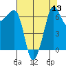 San Juan Island tide chart for Saturday, August 13, 2022