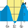 San Juan Island tide chart for Sunday, August 14, 2022