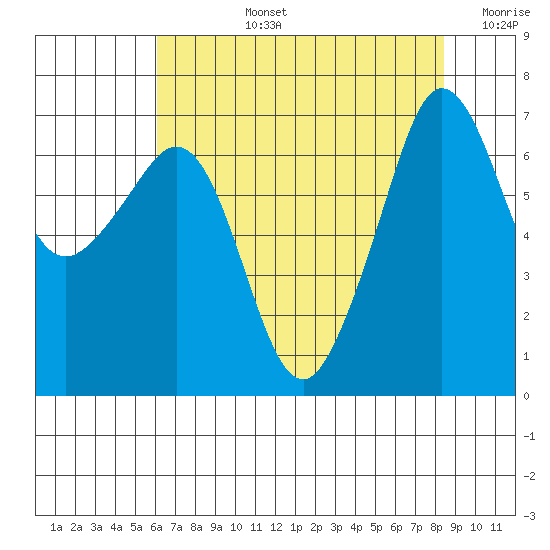 San Juan Island tide chart for Monday, August 15, 2022