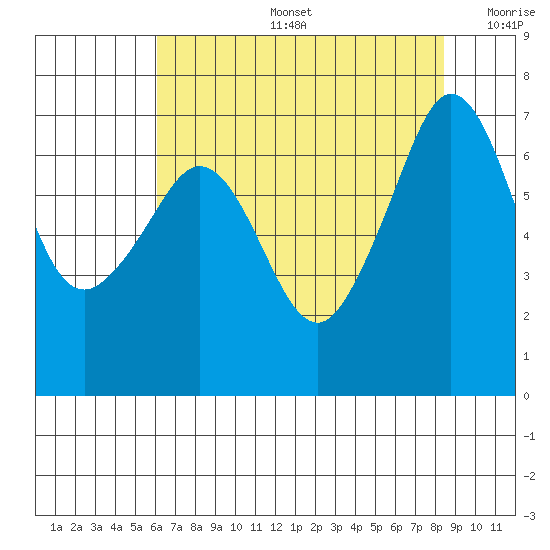 San Juan Island tide chart for Tuesday, August 16, 2022