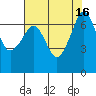 San Juan Island tide chart for Tuesday, August 16, 2022