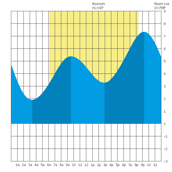 San Juan Island tide chart for Wednesday, August 17, 2022