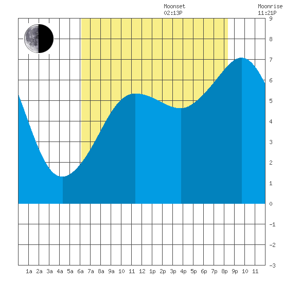 San Juan Island tide chart for Thursday, August 18, 2022