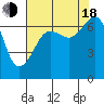 San Juan Island tide chart for Thursday, August 18, 2022