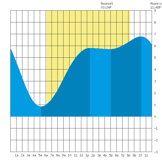 San Juan Island tide chart for Friday, August 19, 2022