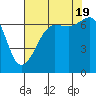 San Juan Island tide chart for Friday, August 19, 2022