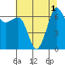 San Juan Island tide chart for Monday, August 1, 2022
