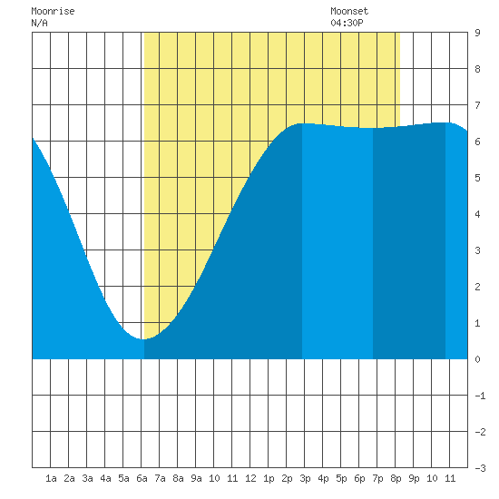 San Juan Island tide chart for Saturday, August 20, 2022