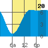 San Juan Island tide chart for Saturday, August 20, 2022