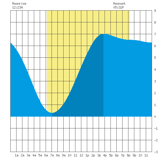 San Juan Island tide chart for Sunday, August 21, 2022