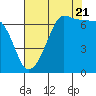 San Juan Island tide chart for Sunday, August 21, 2022