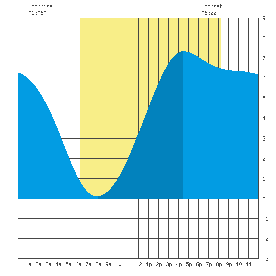 San Juan Island tide chart for Monday, August 22, 2022