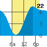 San Juan Island tide chart for Monday, August 22, 2022
