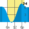 San Juan Island tide chart for Wednesday, August 24, 2022