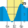 San Juan Island tide chart for Thursday, August 25, 2022