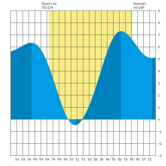 San Juan Island tide chart for Friday, August 26, 2022