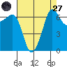 San Juan Island tide chart for Saturday, August 27, 2022