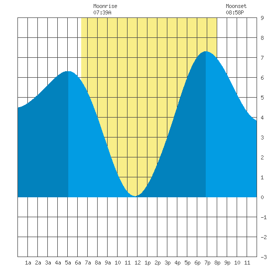 San Juan Island tide chart for Sunday, August 28, 2022