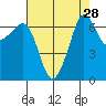 San Juan Island tide chart for Sunday, August 28, 2022
