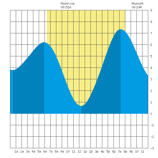 San Juan Island tide chart for Monday, August 29, 2022