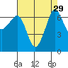 San Juan Island tide chart for Monday, August 29, 2022