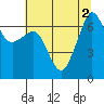 San Juan Island tide chart for Tuesday, August 2, 2022