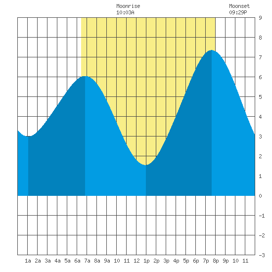 San Juan Island tide chart for Tuesday, August 30, 2022