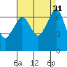 San Juan Island tide chart for Wednesday, August 31, 2022