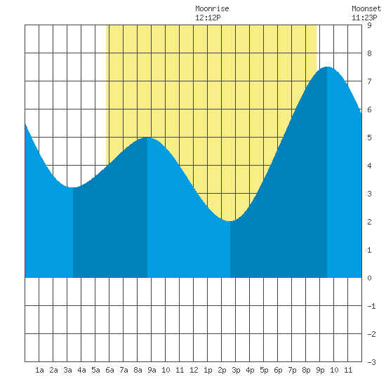 San Juan Island tide chart for Wednesday, August 3, 2022