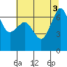 San Juan Island tide chart for Wednesday, August 3, 2022