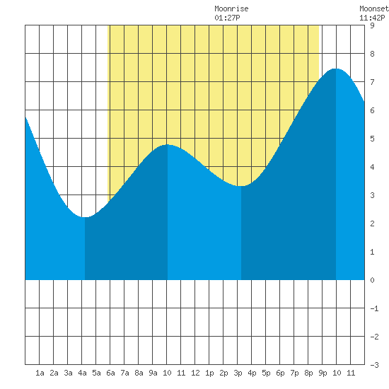 San Juan Island tide chart for Thursday, August 4, 2022