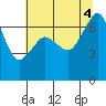 San Juan Island tide chart for Thursday, August 4, 2022