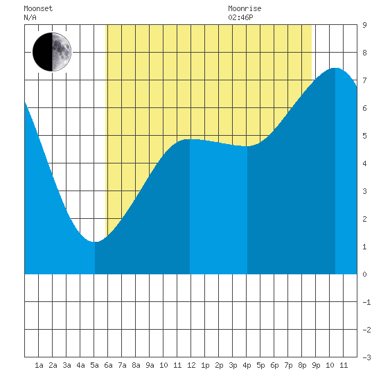 San Juan Island tide chart for Friday, August 5, 2022