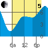 San Juan Island tide chart for Friday, August 5, 2022