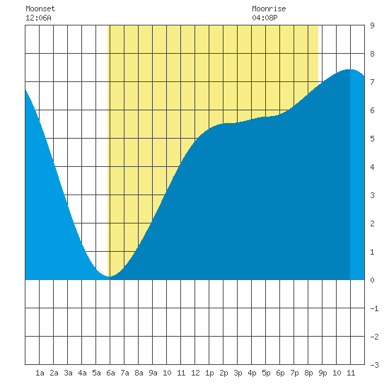 San Juan Island tide chart for Saturday, August 6, 2022
