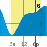 San Juan Island tide chart for Saturday, August 6, 2022