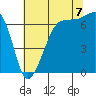 San Juan Island tide chart for Sunday, August 7, 2022
