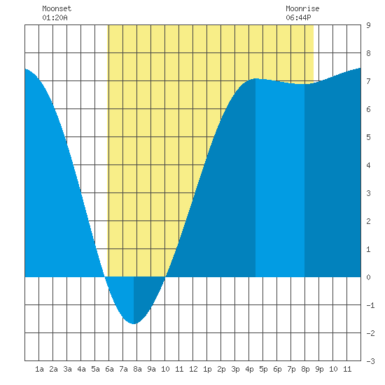 San Juan Island tide chart for Monday, August 8, 2022