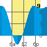 San Juan Island tide chart for Tuesday, August 9, 2022