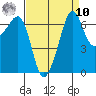 San Juan Island tide chart for Saturday, September 10, 2022