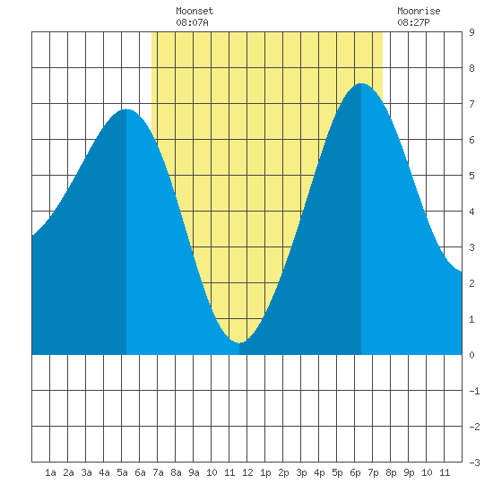 San Juan Island tide chart for Sunday, September 11, 2022