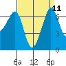 San Juan Island tide chart for Sunday, September 11, 2022