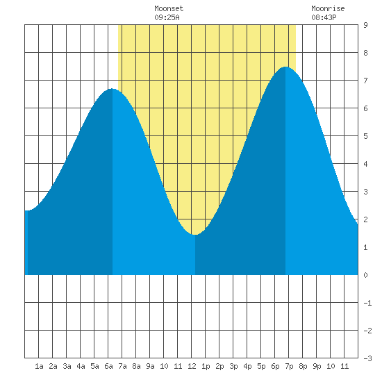 San Juan Island tide chart for Monday, September 12, 2022