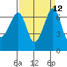 San Juan Island tide chart for Monday, September 12, 2022