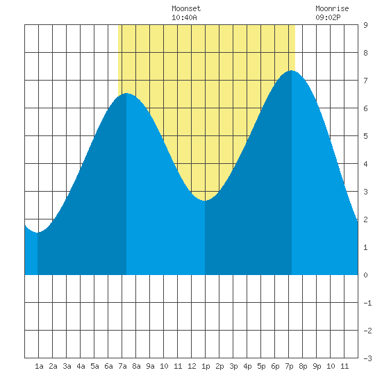 San Juan Island tide chart for Tuesday, September 13, 2022